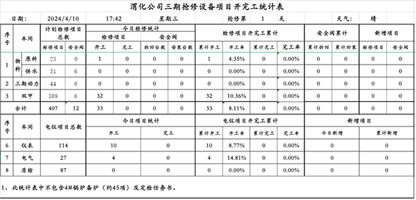 三期搶修項(xiàng)目開完工統(tǒng)計表.png